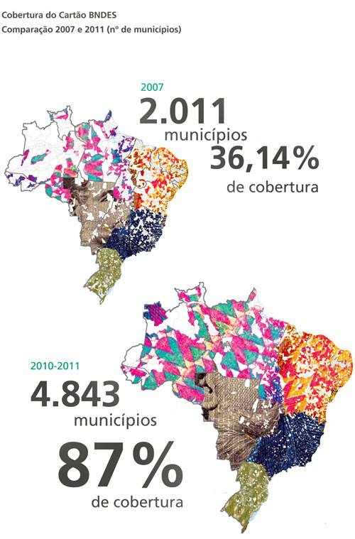 Cobertura do Cartão BNDES. Comparação 2007 e 2011, em  número de municípios. 2007: 2.011 municípios, correspondia a 36,14% de cobertura do país.  2010 - 2011: 4.843 municípios , corresponde a 87% de cobertura do país.
