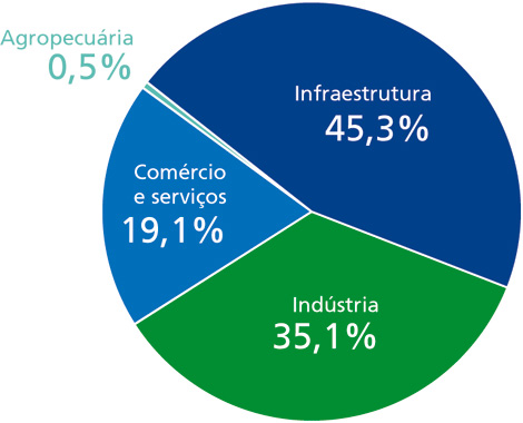 Gráfico apresenta carteira de operações de crédito por setor. Infraestrutura: 45,3%.  Indústria: 35,1%. Comércio e serviços: 19,1%. Agropecuária: 0,5%.