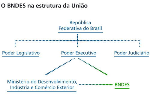 O BNDES tem sua atuação alinhada ao Ministério do Desenvolvimento, Indústria e Comércio Exterior, que, por sua vez, faz parte do Poder Executivo da República. 