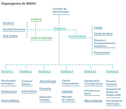 O órgão de orientação superior do BNDES é o Conselho de Administração,no qual o presidente do Banco ocupa a posição de vice-presidente. Ao lado do Presidência do BNDES, estão a Auditoria, a Chefia de Gabinete, a Ouvidoria, a Secretria Executiva e a Área Jurídica. O vice-presidente é responsável pelas áreas de crédito, planejamento, gestão de riscos e pela área de pesquisa e acompanhamento econônico. Estão também subordinados ao presidente 6 diretores. Cada diretoria responde por diferentes áreas operacionais e áreas meio do Banco. Diretoria 1: Estruturação de Projetos, Infraestrutura e Insumos Básicos. Diretoria 2: Comércio Exterior e Internacional. Diretoria 3: Financeira, Operações Indiretas e Administração. Diretoria 4: Capital Empreendedor, Inustrial e Mercado de Capitais. Diretoria 5: Agopecuária e Inclusão Social, Infraestrutura Social e Meio Ambiente. Diretoria 6: Tecnologia da Informação, Recursos Humanos e Projeto Agir. 