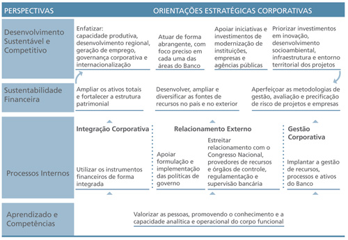Perspectiva 1: Desenvolvimento Sustentável e Competitivo. Orientações estratégicas. Enfatizar capacidade produtiva, desenvolvimento regional, geração de emprego, governança corporativa e internacionalização. Atuar de forma abrangente, com foco preciso em cada uam das áreas do Banco. Apoiar iniciativas e investimentos de modernização de instituições, empresas e agências públicas. Priorizar investimentos em inovação, desenvolvimento socioambiental, infraestrutra e entorno territorial de projetos. Perspectiva 2: Sustentabilidade financeira. Orientações estratégicas. Ampliar os ativos totais e fortalecer a estrutura patrimonial. Desenvolver, ampliar e diversificar as fontes de recursos no país e no exterior. Aperfeiçoar as metodologias de gestão, avaliação e precificação de risco de projetos e empresas. Perpectiva 3: Processos internos. Orientaçõe. Utilizar os instrumentos financeiros de forma integrada. Apoiar a formulação e implementação das políticas de governo. Estreitar relacionamento com o Congresso Nacional, provedores de recursos e órgãos de controle, regulamentação e supervisão bancária. Implantar a getsão de recursos, processos e ativos do banco. Perpectiva 4: Aprendizado e competências. Valorizar as pessoas, promovendo o conhecimento e a capacidade analítica e operacional do corpo funcional. 