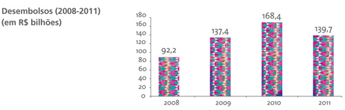 Gráfico de desembolsos, de 2008 a 2011 em bilhões de reais. 2008: 92,2 bilhões. 2009: 137,4 bilhões. 2010: 168,4 bilhões. 2011: 139,7 bilhões. 