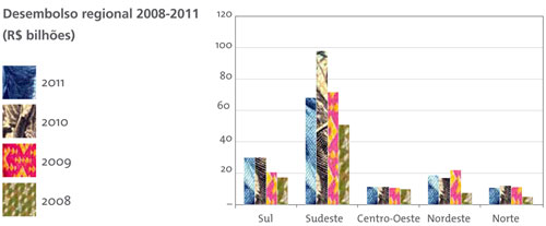 Gráfico de desembolso regional, de 2008 a 2011. Resume os dados das tabelas anteriores. 