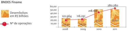 Gráfico e desembolso de operações automáticas pelo produto B N D ES Finame de 2008 a 2011. 2008: 101.964 operações, com total de 26,51 bilhões de reais. 2009: 116.291 operações, com total de 24,13 bilhões de reais. 2010: 218.188 operações, com total de 52,72 bilhões de reais. 2011: 280.280 operações, com total de 52,4 bilhões de reais.  