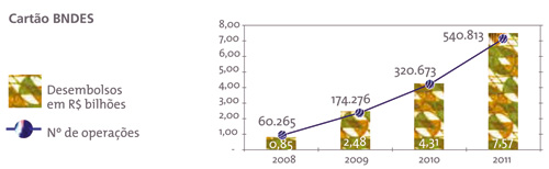 Desembolsos do Cartão BNDES de 2008 a 2009, em bilhões de reais. 2008: 60.265 operaçõe, com total de 0,85 bilhão. 2009: 174.276 operações, com total de 2,48 bilhões. 2010: 320.673 operações, com total de 4,31 bilhões. 2009: 540.813 operações, com total de 7,57 bilhões. 