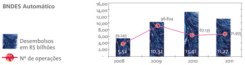 Gráfico de Desembolsos em operações automáticas, de 2008 a 2011, em bilhões de reais. 2008: 39.243 operações, com total de 5,52 bilhões. 2009: 96.824 operações, com total de 10,32 bilhões. 2010: 67.135 operações, com total de 13,41 bilhões. 2011: 71.455 operações, com total de 11,27 bilhões. 