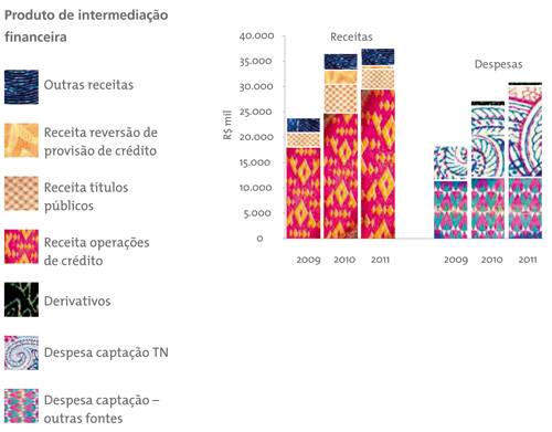 Gráfico de produto de intermediação financeira, de 2009 a 2011. Receitas e despesas. Receitas: receita de operações de crédito, receita de títulos públicos, receita de reversão de provisão de crédito e outras receitas. derivativos. Despesas: despesa captação TN, despesa captação - outras fontes. 