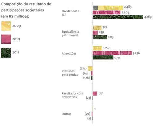 Gráfico de composição do resultado de participações societárias, em milhões de reais. 