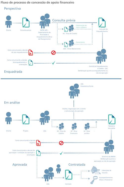 Fluxo de processo de concessão do apoio financeiro. 