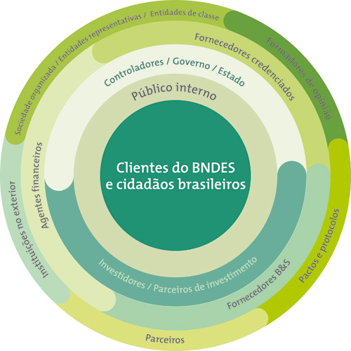 Públicos de relacionamento, dispostos nos seguintes níveis. 1, Clientes do BNDES e cidadãos brasileiros. 2, Público Interno. 3, Órgãos controladores, governo, estado, investidores e parceiros de investimento. 4, Fornecedores de bens e serviços, agentes financeiros e fornecedores credenciados ao BNDES. 5, Sociedade organizada, entidades reprsentativas, entidades de classe, formadores de opinião, parceiros, instituições no exterior e pactos e protocolos.  