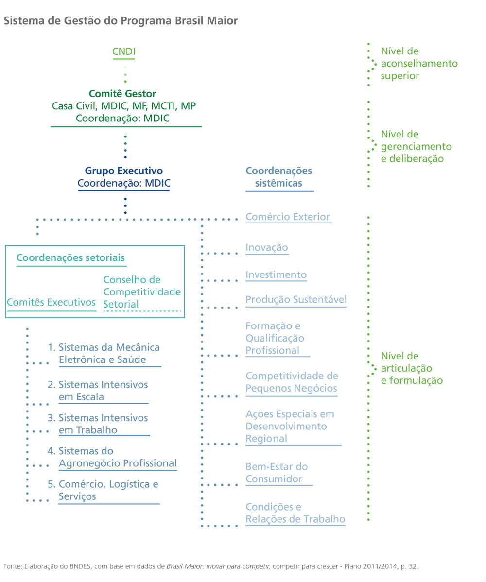 Sistema de Gestão do Programa Brasil Maior