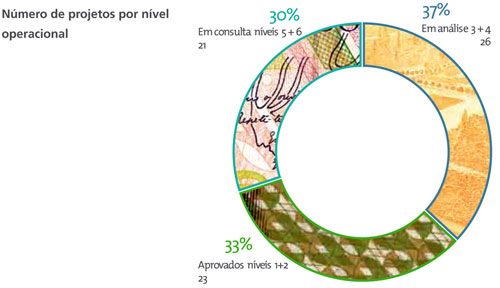 Número de projetos por nível operacional. Em consulta, 21 projetos (30%). Em análise: 26 projetos (37%). Aprovados, 23 projetos (33%). 