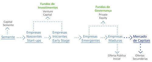 Empresas semente: capital semente. Empresas nascentes e empresas iniciantes: apoiadas através de fundos de venture capital. Empresas emergentes e empresas maduras: apoio por meio de fundos de governança private equity. Empresas maduras: oferta pública inicial. Mercado de capitais: ofertas secundárias. 