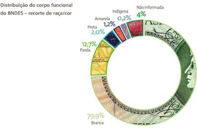 Distribuição do corpo funcional por raça/cor. 79,9% Branca. 12,7% Parda. 2% Preta. 1,2% Amarela. 0,2% Indígena. 4% Não informada.