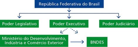 Organograma. O BNDES tem sua atuação alinhada ao Ministério do Desenvolvimento, Indústria e Comércio Exterior, que, por sua vez, faz parte do Poder Executivo da República.