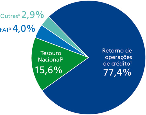 Gráfico sobre origem de recursos financeiros de longo prazo. Retorno de operações de crédito: 77,4%. Tesouro Nacional: 15,6%. FAT: 4 %. Outras: 2,9%.