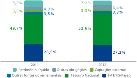 Gráfico mostra estrutura de capital do BNDES. Em 2011. FAT / PIS-Pasep: 28,5%. Tesouro Nacional: 49,7%. Outras fontes governamentais: 3,5%. Captações externas: 3,6%. Outras obrigações: 4,9%. Patrimônio líquido: 9,8%. Em 2012. FAT/PIS-Pasep: 27,2%. Tesouro nacional: 52,6%. Outras fontes governamentais: 3,3%. Captações externas: 3,3%. Outras obrigações: 6,4%. Patrimônio líquido: 7,2%. 