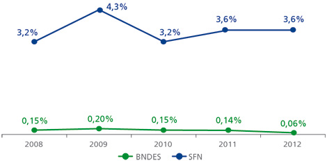 Gráfico apresenta Inadimplência BNDES versus Sistema Financeiro Nacional. Em 2008: 0,15% para B N D E S e 3,2% para S F N. Em 2009: 0,20% para B N D E S e 4,3% para S N F. Em 2010: 0,15% para B N D E S e 3,2% para S N F. Em 2011: 0,14% para B N D E S e 3,6% para S N F. Em 2012: 0,06 para B N D E S e 3,6% para S N F.