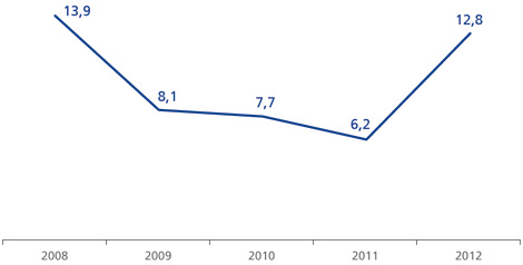Gráfico de Índice de cobertura (provisão para risco de crédito sobre créditos inadimplentes há mais de 30 dias). Em 2008: 13,9. Em 2009: 8,1. Em 2010: 7,7. Em 2011: 6,2. Em 2012: 12,8.