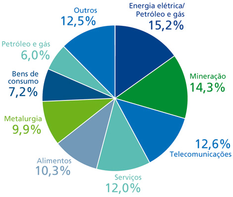 Gráfico de distribuição setorial. Energia elétrica, petróleo e gás: 15,2%. Mineração: 14,3%. Telecomunicações: 12,6%. Serviços: 12%. Alimentos: 10,3%. Metalurgia: 9,9%. Bens de consumo: 7,2%. Petróleo e gás: 6,0%. Outros: 12,5%.