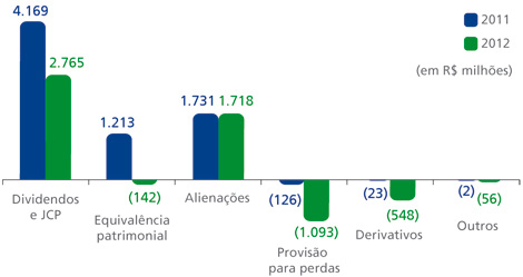 Gráfico mostra resultado de participações societárias. Dividendos e JCP: 4 bilhões e 169 milhões em 2011 e 2 bilhões e 765 milhões em 2012. Equivalência patrimonial: 1 bilhão, 213 milhões em 2011e 142 milhões negativos em 2012. Alienações: 1 bilhão, 731 milhões em 2011e 1 bilhão e 718 milhões em 2012. Provisão para perdas: 126 milhões negativos em 2011 e 1 bilhão e 93 milhões negativos em 2012. Derivativos: 23 milhões negativos em 2011 e 548 milhões negativos em 2012. Outros: 2 milhões negativos em 2011 e 56 milhões negativos em 2012.