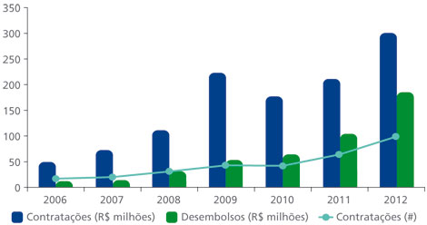 Socioambiental. O valor das contratações cresceu de forma expressiva de 2006 a 2012, passando de cerca de R$ 50 milhões para cerca de R$ 300 milhões. Os valores efetivamente desembolsados também cresceram, de  menos de R$ 50 milhões em 2006 para R$ 185 milhões em 2012. 