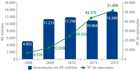 Gráfico de desembolsos e número de operações na Região Norte. Em 2008: 6 mil, 570 operações, com total de 4 bilhões, 952 milhões de reais. Em 2009: 12 mil e 38 operações, com total de 11 bilhões, 213 milhões de reais. Em 2010: 24 mil e 322 operações, com total de 11 bilhões, 748 milhões de reais. Em 2011: 43 mil e 375 operações, com total de 10 bilhões, 864 milhões de reais. Em 2012: 51 mil e 486 operações, com total de 13 bilhões, 340 milhões de reais. 