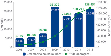 Gráfico de desembolsos e números de operações na região nordeste. Em 2006: 8 mil, 150 operações, com total de 4 bilhões, 836 milhões de reais. Em 2007: 10 mil, 8 operações, com total de 5 bilhões, 322 milhões de reais. Em 2008: 18 mil, 602 operações, com total de 7 bilhões, 627 milhões de reais. Em 2009: 38 mil, 372 operações, com total de 22 bilhões, 67 milhões de reais. Em 2010: 74 mil, 62 operações, com total de 17 bilhões, 211 milhões de reais. Em 2011: 120 mil, 793 operações, com total de 18 bilhões, 771 milhões de reais. Em 2012: 138 mil, 451 operações, com total de 21 bilhões, 48 milhões de reais.