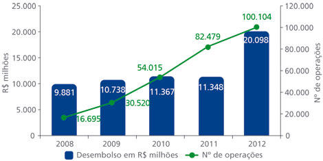 Gráfico de desembolsos e número de operações na Região Centro-Oeste. Em 2008: 16 mil, 695 operações, com total de 9 bilhões, 881 milhões de reais. Em 2009: 30 mil, 520 operações, com total de 10 bilhões, 738 milhões de reais. Em 2010: 54 mil, 15 operações, com total de 11 bilhões, 376 milhões de reais. Em 2011, 82 mil, 479 operações, com total de 11 bilhões, 348 milhões de reais. Em 2012, 100 mil, 104 operações, com total de 20 bilhões, 98 milhões de reais.