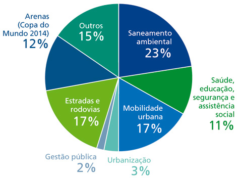 Gráfico de desembolsos por segmento, em 2011. Saneamento ambiental: 23%. Saúde, educação, segurança e assistência social: 11%. Mobilidade urbana: 17%. Urbanização, 3%. Gestão pública: 2%. Estradas e rodovias: 17%. Arenas (copa do mundo 2014): 12%. Outros: 15%. 