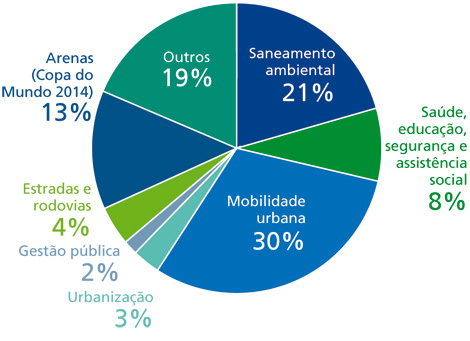 Gráfico de desembolsos por segmento, em 2012. Saneamento ambiental: 21%. Saúde, educação, segurança e assistência social: 8%. Mobilidade urbana: 30%. Urbanização: 3%. Gestão pública: 2%. Estradas e rodovias: 4%. Arenas (Copa do mundo 2014): 13%. Outros: 19%.