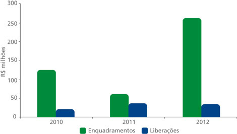 Gráfico do desempenho do BNDES Fundo Social de 2010 a 2012. Em 2010: 146 milhões para enquadramentos e 40 milhões para liberações. Em 2011: 84 milhões para enquadramentos e 58 milhões para liberações. Em 2012: 285 milhões para enquadramentos e 55 milhões para liberações. 