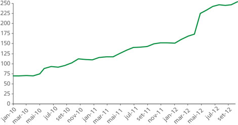 Gráfico de evolução do saldo devedor para o BNDES Microcrédito. O gráfico começa em janeiro de 2010, com o valor de 69,9 milhões e continua aumentando regularmente até abril de 2012, quando chega a 173,8 milhões. A partir desse período,o saldo devedor sofre uma variação mais acelerada, alcançando 224,7 milhões em maio de 2012. Depois, o crescimento retoma o ritmo anterior e o saldo devedor chega a R$ 247 milhões em outubro de 2012. 