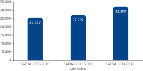 Gráfico que mostra a safra em número de operações. Safra 2009 / 2010: 25.668. Safra 2010 / 2011, ano Safra: 27.202. Safra 2011/ 2012: 32.309.