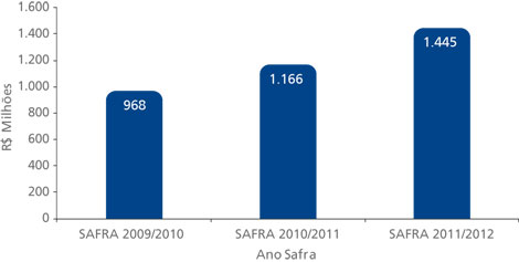 Gráfico que mostra a Safra em milhões. Safra 2009 / 2010: 968 milhões. Safra 2010 / 2011, ano Safra: 1,166 bilhão. Safra 2011/ 2012: 1,445 bilhão.