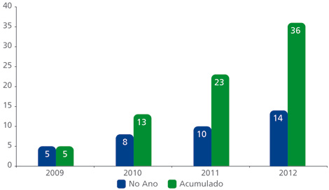 Gráfico mostra número de projetos apoiado pelo fundo Amazônia. Em 2009: 5 no ano e 5 acumulados. Em 2010: 8 no ano e 13 acumulados. Em 2011: 10 no ano e 23 acumulados. Em 2012: 14 no ano e 36 acumulados.