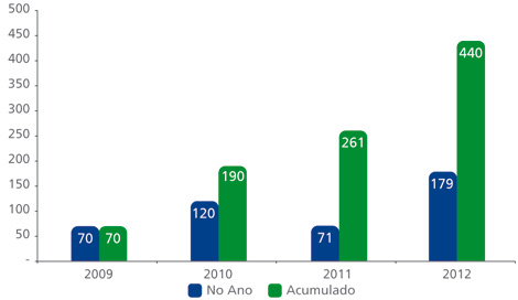 Gráfico mostra valor total dos projetos. Em 2009: 70 milhões no ano e 70 milhões acumulados. Em 2010: 120 milhões no ano e 190 milhões acumulados. Em 2011: 71 milhões no ano e 261 milhões acumulados. Em 2012: 179 milhões no ano e 440 milhões acumulados.