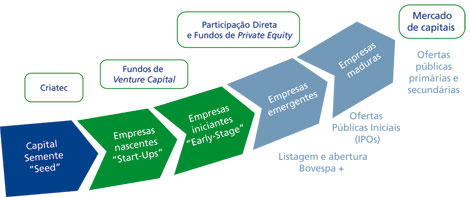 Ilustração mostra  a atuação do BNDES em participações, fundos e programas de capitalização. Capital Semente &ldquo;seed&rdquo;. Criatec. Empresas nascentes &ldquo;start-ups&rdquo;. Empresa iniciantes &ldquo;early-stage&rdquo;. Fundos de Venture Capital. Empresas emergentes Listagem e abertura Bovespa Mais e Participação Direta e Fundos de Private Equity. Empresas maduras. Mercado de Capitais: Ofertas públicas primárias, secundárias e Ofertas Públicas Iniciais (I P O s).