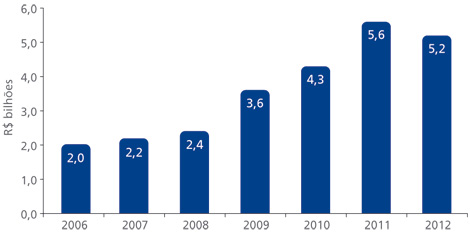 Remuneração. 2006: 2 bilhões. 2007: 2,2 bilhões. 2008: 2,4 bilhões. 2009: 3,6 bilhões. 2010: 4,3 bilhões. 2011: 5,6 bilhões. 2012: 5,2 bilhões.