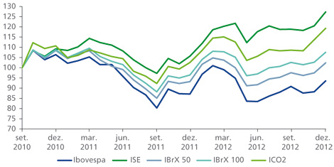 Gráfico mostra ICO2 versus índices Ibovespa, I S E, I B R X 50, e I B R X 100. 