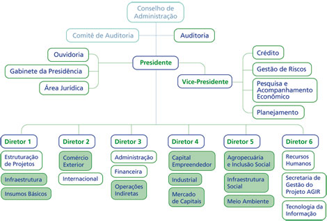 O órgão de orientação superior do BNDES é o Conselho de Administração,no qual o presidente do Banco ocupa a posição de vice-presidente. A Auditoria e o Comitê de Auditoria estão ligados diretamente ao conselho de Administração. Ao lado da Presidência do BNDES, estão a Chefia de Gabinete, a Ouvidoria, a Secretria Executiva e a Área Jurídica. O vice-presidente é responsável pelas áreas de crédito, planejamento, gestão de riscos e pela área de pesquisa e acompanhamento econômico. Estão também subordinados ao presidente 6 diretores. Cada diretoria responde por diferentes áreas operacionais e áreas meio do Banco. Diretor 1: Estruturação de Projetos, Infraestrutura e Insumos Básicos. Diretor 2: Comércio Exterior e Internacional. Diretor 3: Financeira, Operações Indiretas e Administração. Diretor 4: Capital Empreendedor, Inustrial e Mercado de Capitais. Diretor 5: Agopecuária e Inclusão Social, Infraestrutura Social e Meio Ambiente. Diretor 6: Tecnologia da Informação, Recursos Humanos e Projeto Agir.