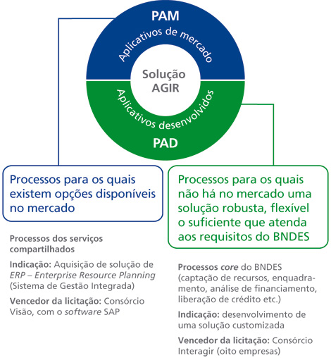 Ilustração sobre  a Solução Agir. P A M: Aplicativos de mercado. Processos para os quais existem opções disponíveis no mercado. Processos dos serviços compartilhados. Indicação: aquisição de solução de E R P – Enterprise Resource Planning (Sistema de Gestão Integrada). Vencedor da licitação: Consórcio Visão, com o software SAP. P A D: Aplicativos desenvolvidos. Processo para os quais não há no mercado uma solução robusta, flexível o suficiente que atenda aos requisitos do B N D E S. Processos core do B N D E S (captação de recursos, enquadramento, análise de financiamento, liberação de crédito, etc). Indicação: desenvolvimento de umja solução customizada. Vencedor da licitação: consórcio interagir (oito empresas).