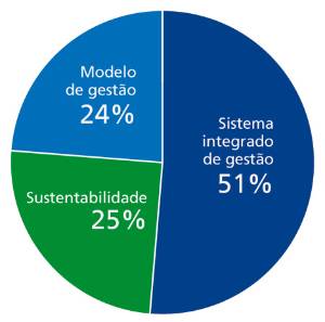 Gráfico sobre ações direcionadas para o tema Excelência em gestão. Sistema integrado de gestão: 51%. Sustentabilidade: 25%. Modelo de gestão: 24%. 