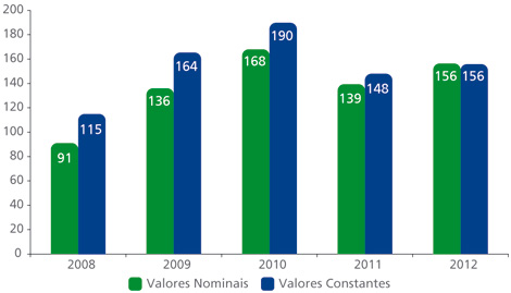 Gráfico de Desembolsos do BNDES, de 2008 a 2012. Em 2008: 91 bilhões para valores nominais e 115 bilhões para valores constantes. Em 2009: 136 bilhões para valores nominais e 164 bilhões para valores constantes. Em 2010: 168 bilhões para valores nominais,e 190 bilhões para valores constantes. Em 2011: 139 bilhões para valores nominais e 148 bilhões para valores constantes. Em 2012: 156 bilhões para valores nominais e constantes. 