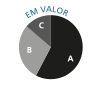 Perfil de risco dos projetos em valor