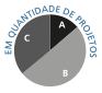 Perfil de risco dos projetos em quantidade de projetos