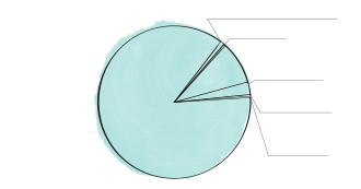 inovacao_socioambiental_regional_grafico_composicao_desembolsos_social