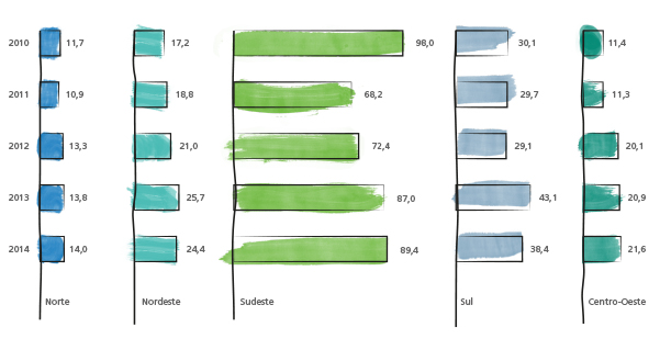 inovacao_socioambiental_regional_grafico_desembolsos_regiao