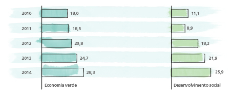 inovacao_socioambiental_regional_grafico_desembolsos_verde_social