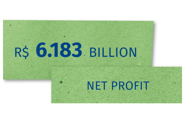 R$ 6,183 billion Net profit